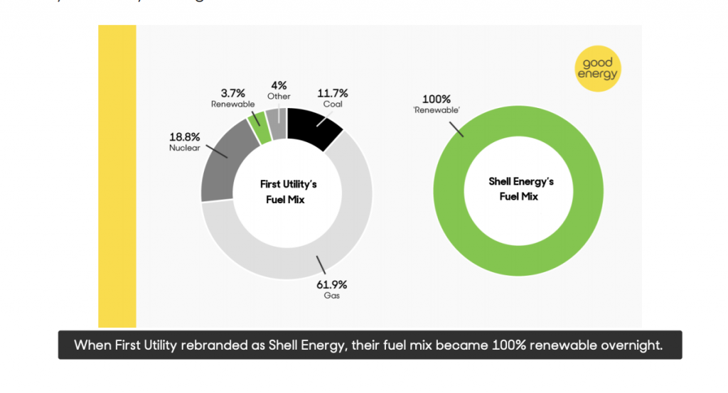 How green is my energy supplier? | Shell Energy's Fuel Mix