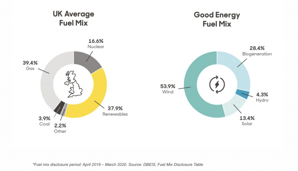 How green is my energy supplier? | The Good Energy Fuel mix vs UK Average Fuel Mix