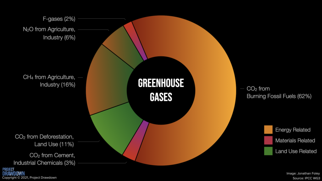 Greenhouse gases diagram: Fossil fuels, Deforestation, Agriculture, Industry