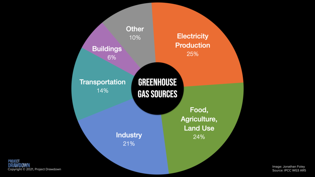 Greenhouse Gas Sources: Energy, Food, Industry, Transport, Buildings