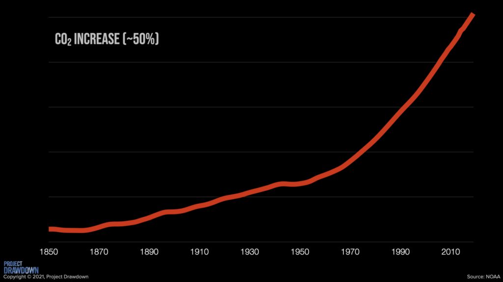 Graph of Carbon Dioxide in the Atmosphere from 1850