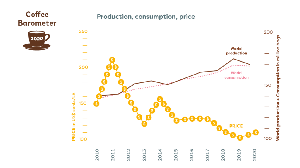 The Coffee Barometer | production, consumption, price